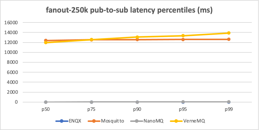 pub-to-sub latency percentiles