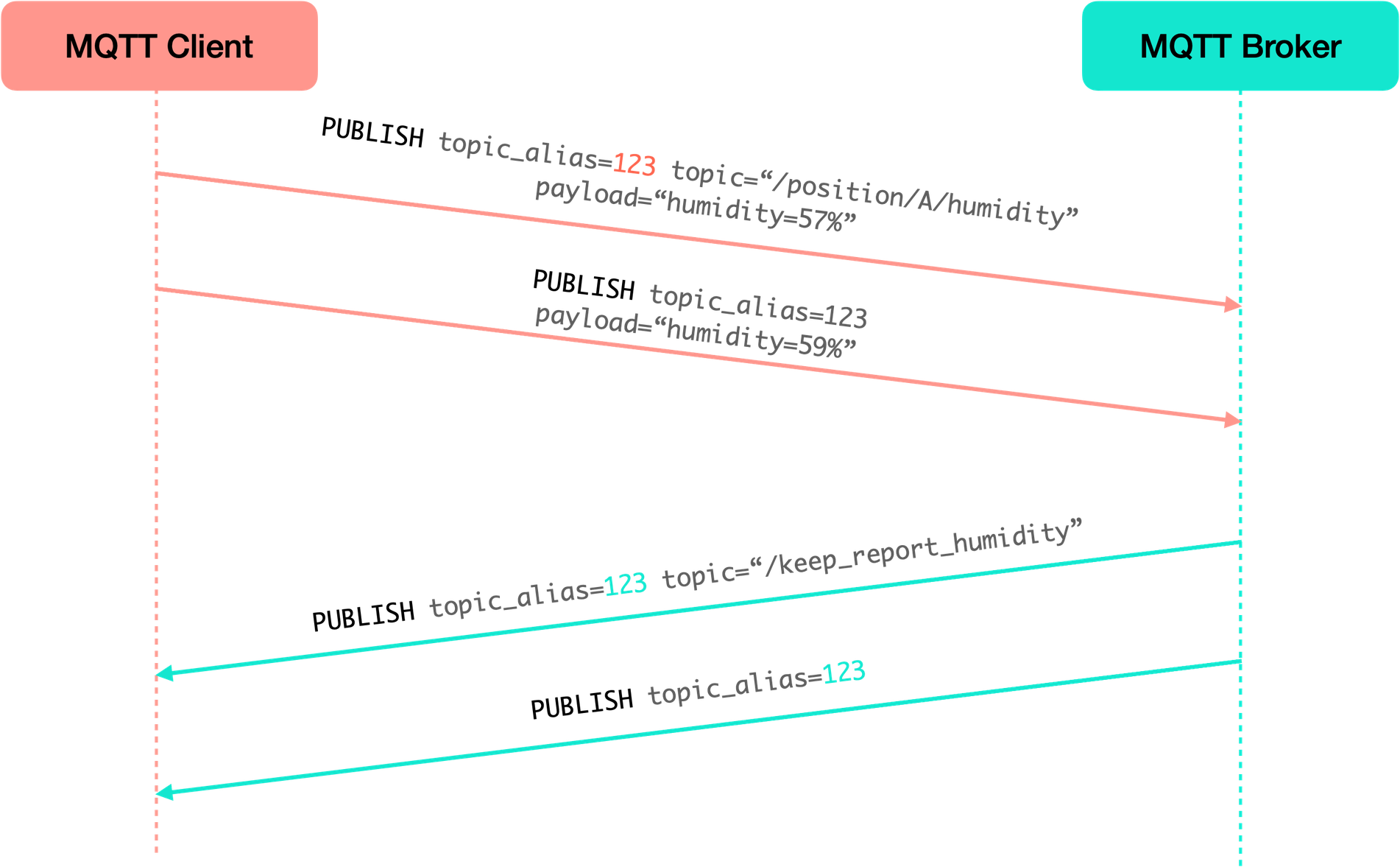 MQTT client and broker recreate topic aliases