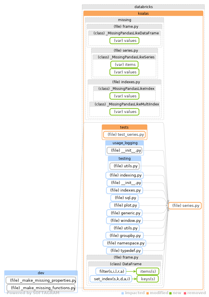 Showing the changed files, dependency changes and the impact - click for full size