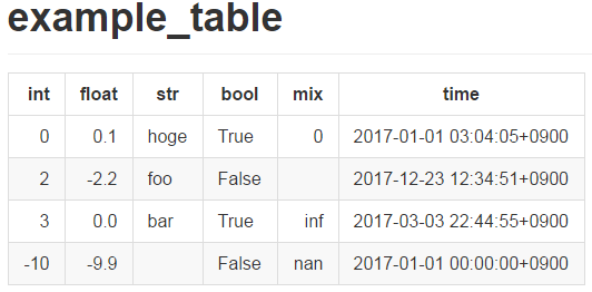 https://github.com/thombashi/pytablewriter/blob/master/docs/pages/examples/table_format/text/ss/markdown.png