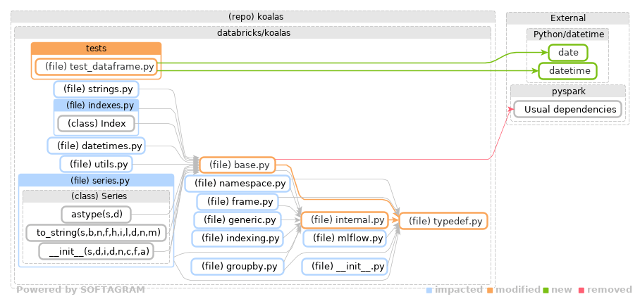 Showing the changed files, dependency changes and the impact - click for full size