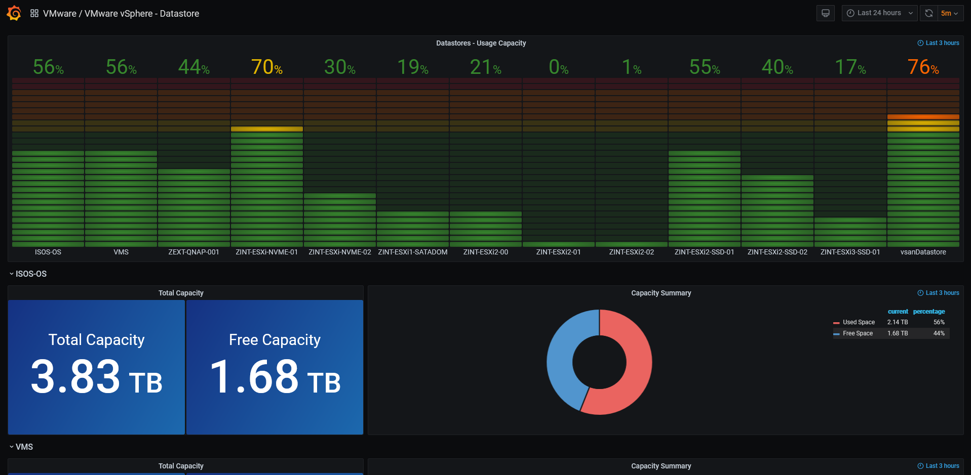 VMware vSphere Datastores Dashboard