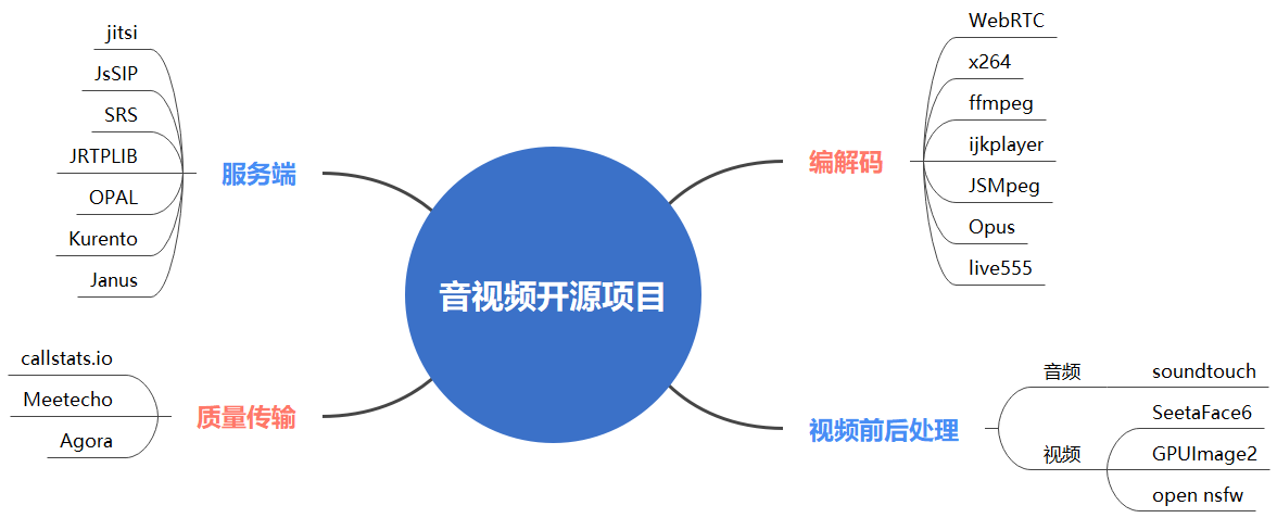 音视频开源项目说明