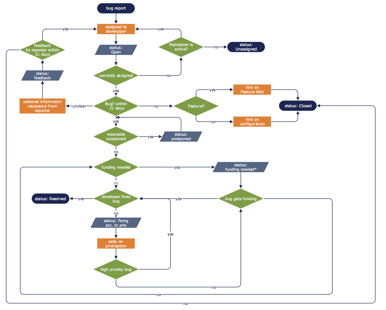 Schematic of the bug fixing process