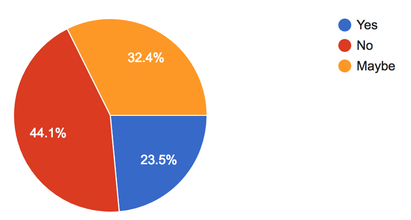 With 34 responses, 24% said yes, 32% said maybe, 44% said no