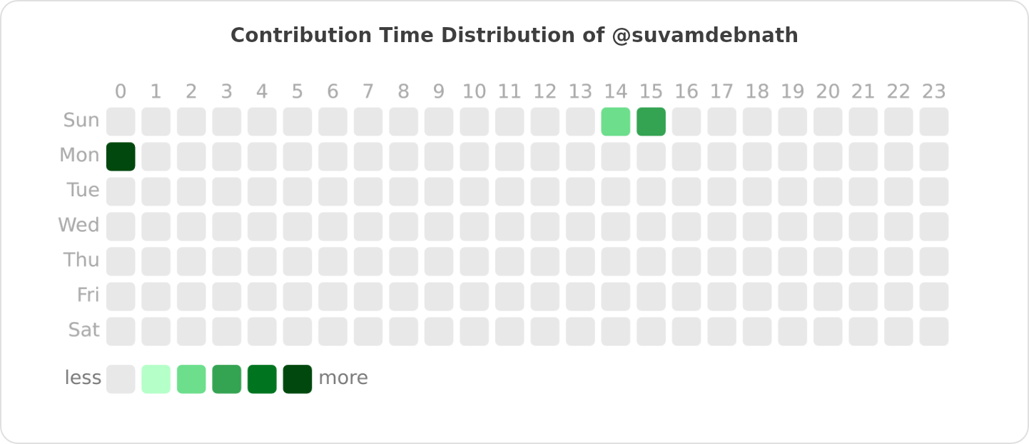 Contribution Time Distribution of @suvamdebnath