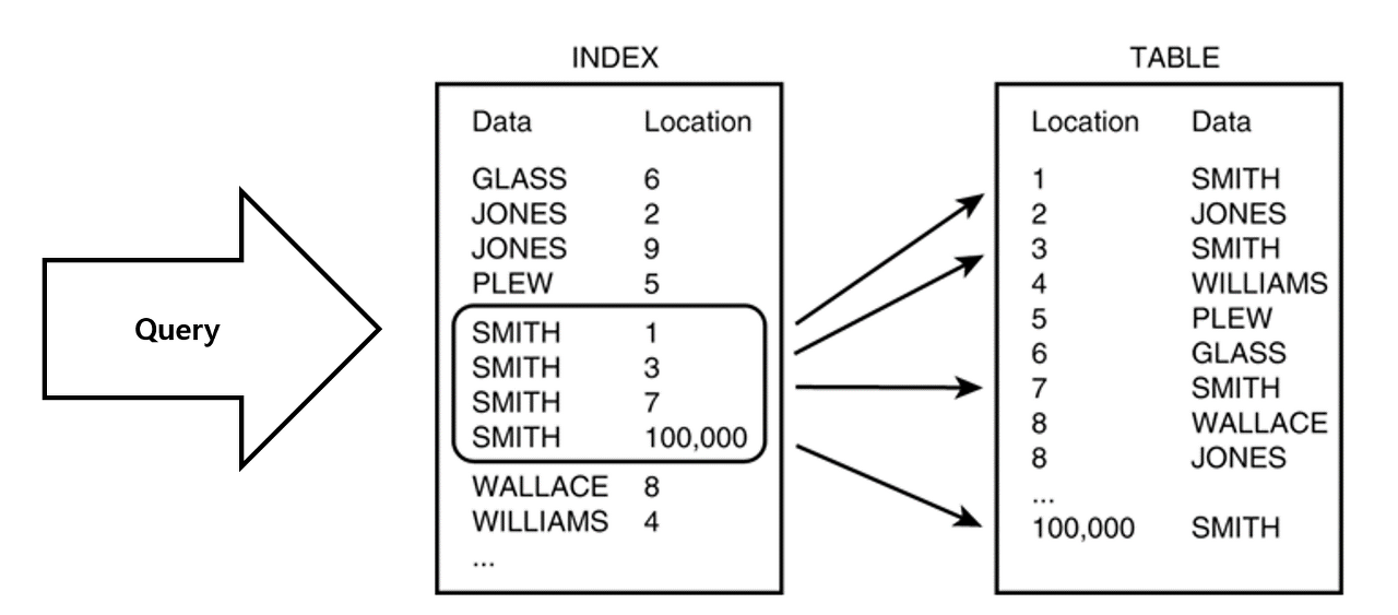 Hash Table