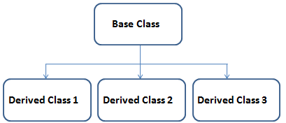 Hierarchical Inheritance