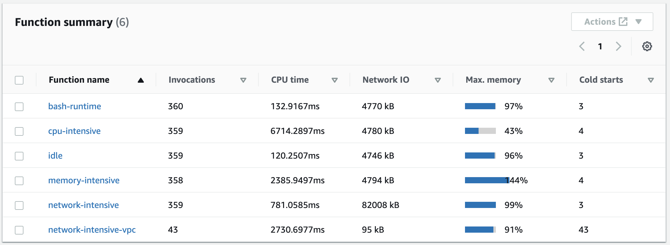 [The function summary pane on the Lambda Insights dashboard.]