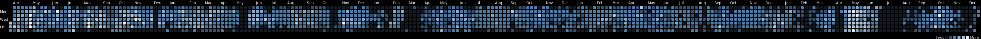 WakaTime Stats