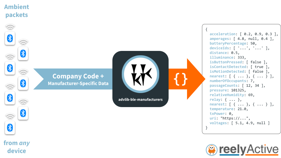 Overview of advlib-ble-manufacturers