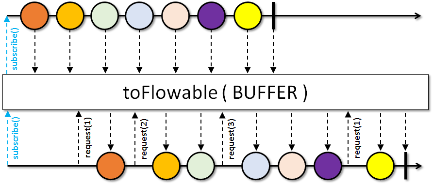 toFlowable(BUFFER)