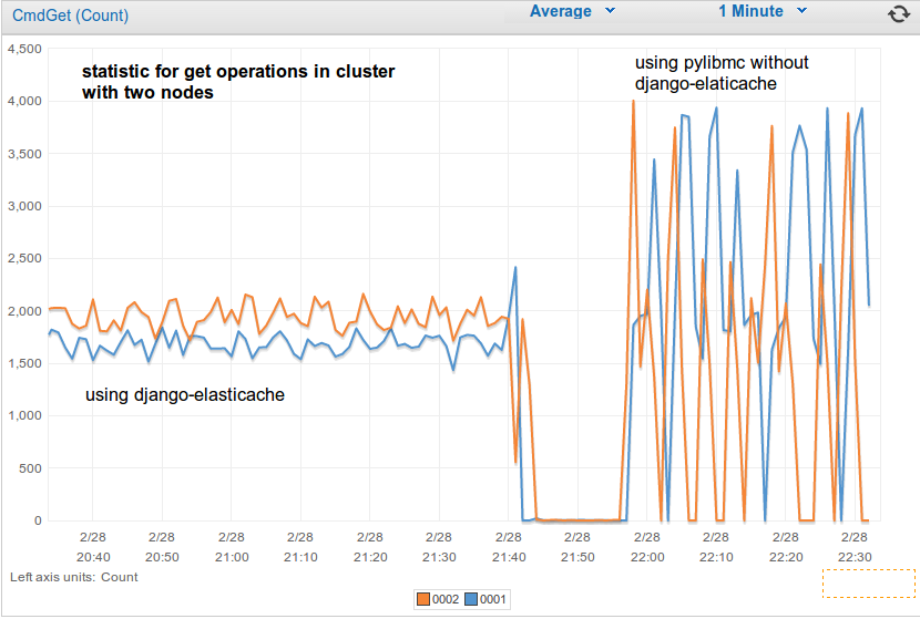 https://raw.github.com/gusdan/django-elasticache/master/docs/images/get%20operation%20in%20cluster.png