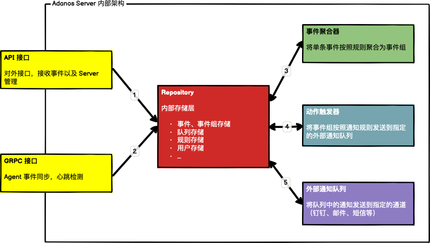 Adanos Alert Server 内部结构