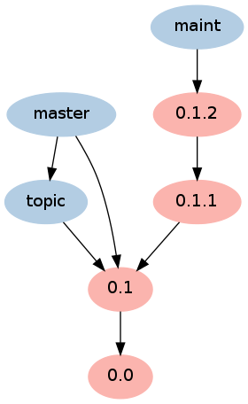 https://raw.github.com/esc/git-big-picture/master/screenshots/after.png