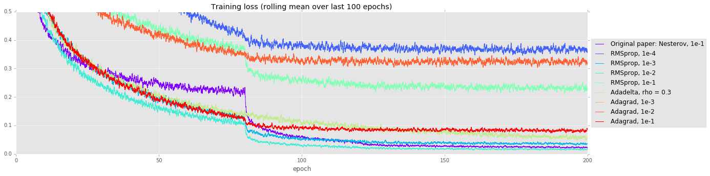 Training loss curve