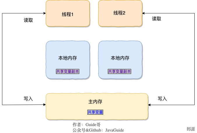 volatile关键字的可见性