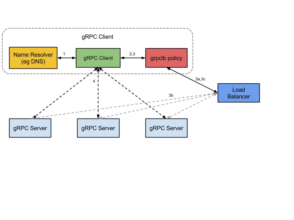  grpc 负载均衡