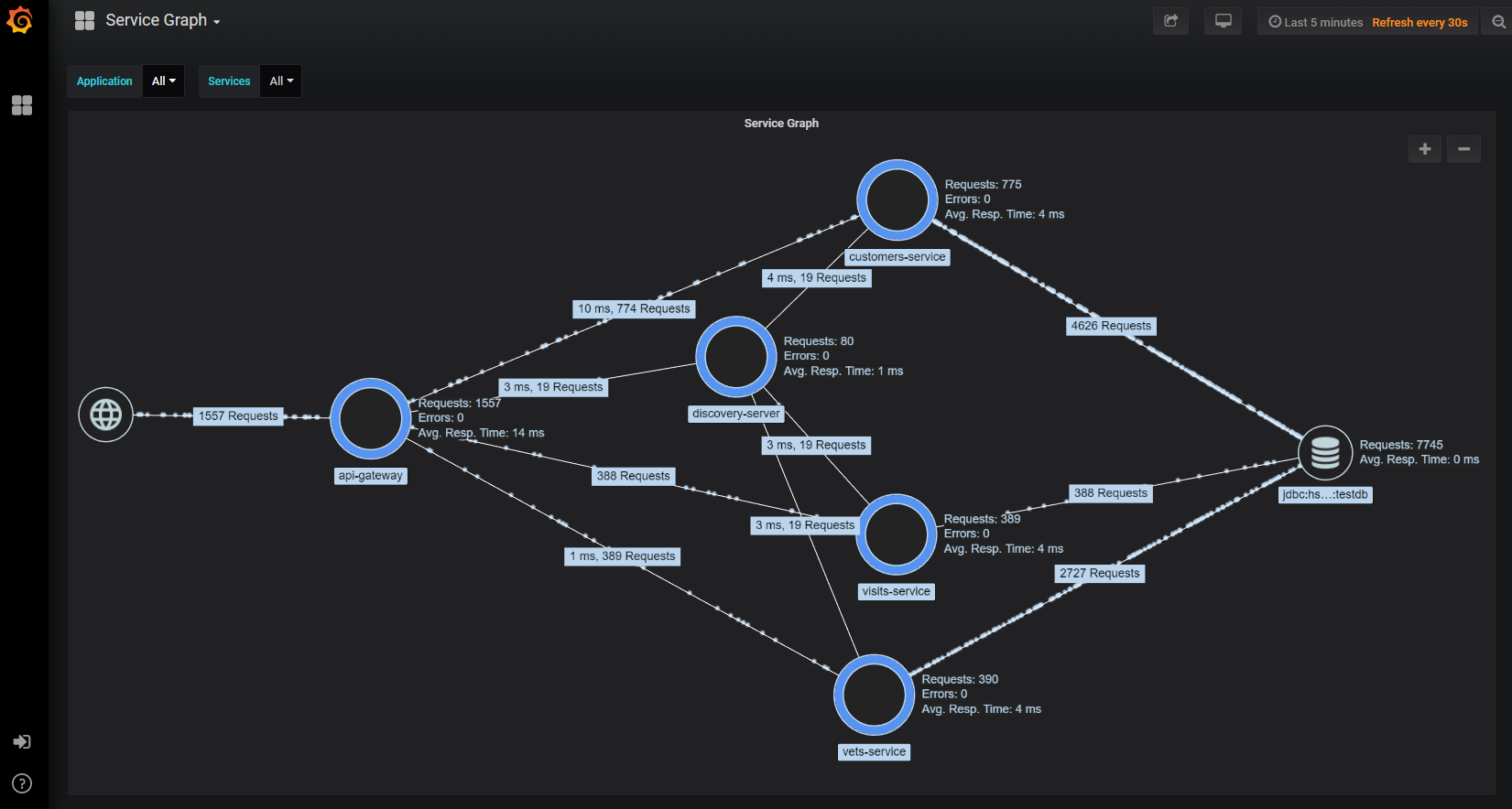 Service Graph