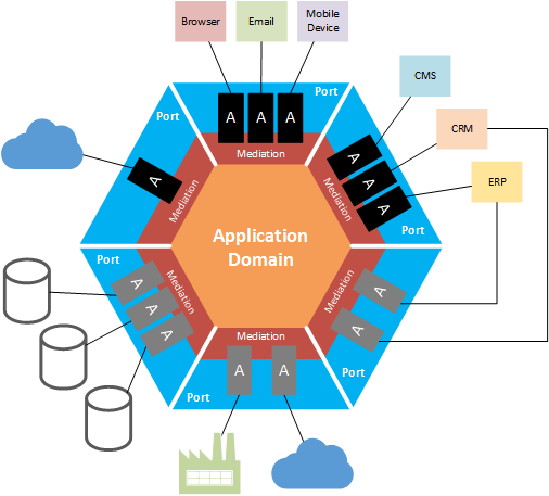 alt hexagonal architecture / port and adapters