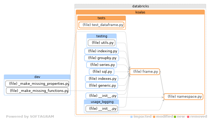 Showing the changed files, dependency changes and the impact - click for full size