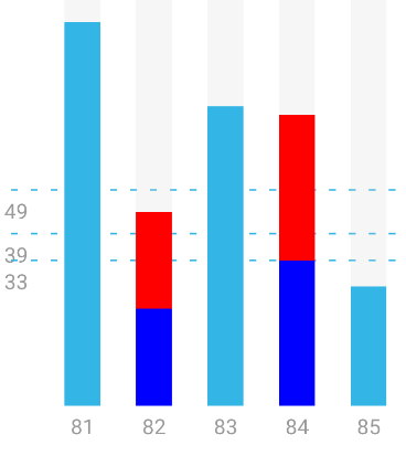 Bar Chart