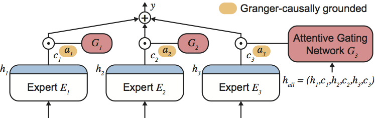 Attentive Mixtures of Experts