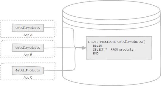 mysql存储过程