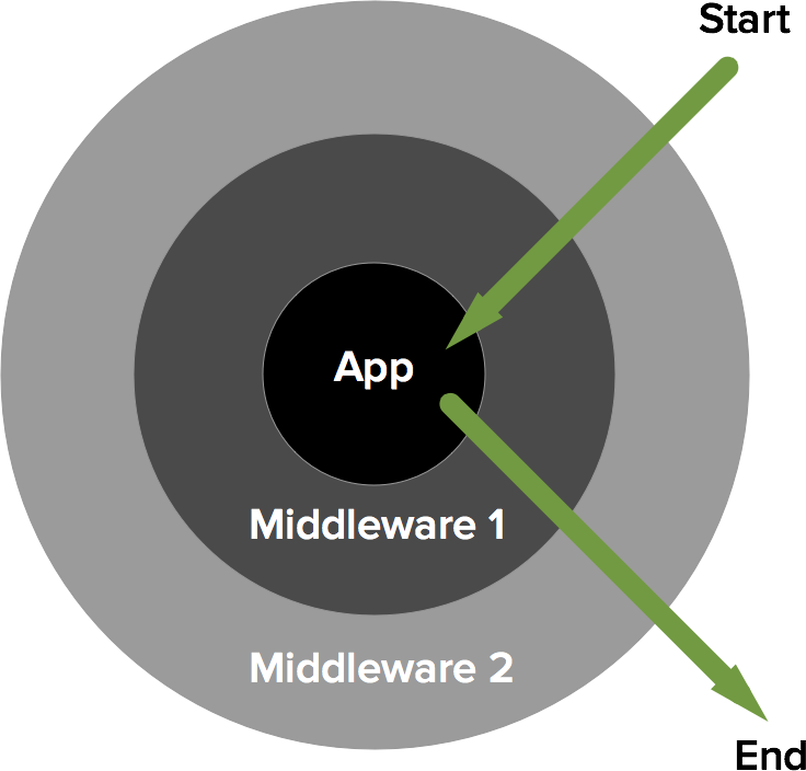 middleware in and out image