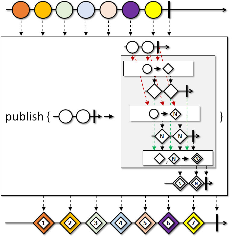 publish(Function)