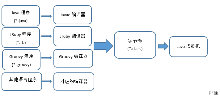 java虚拟机