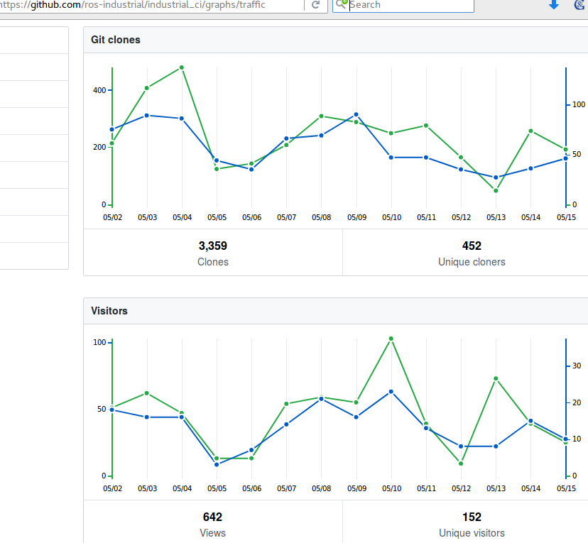 http://ros-industrial.github.io/industrial_ci/images/industrial_ci_20180515_traffic.png