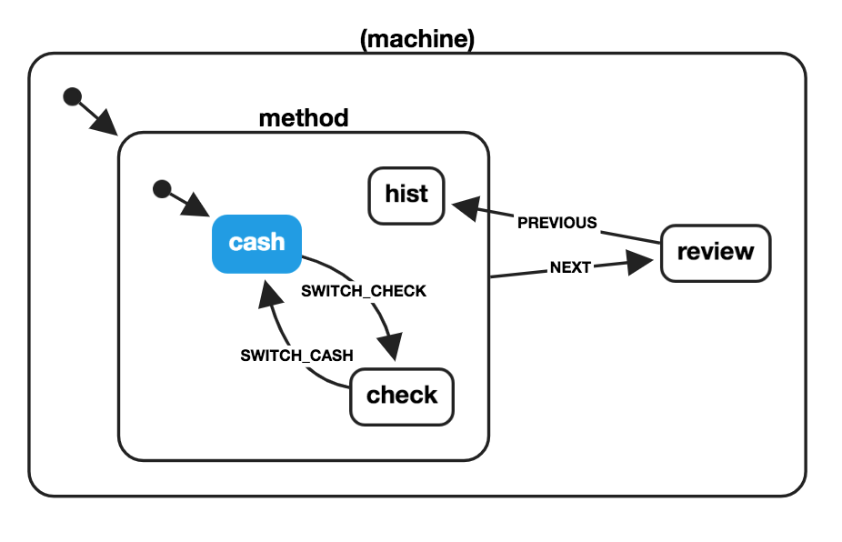 Machine with history state