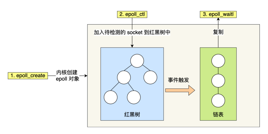 epoll接口作用-来源参考[3]