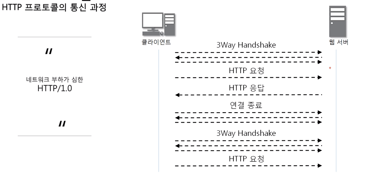 http/1.0