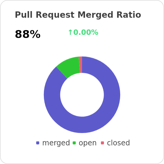 Pull-requests merged ratio of aq-org