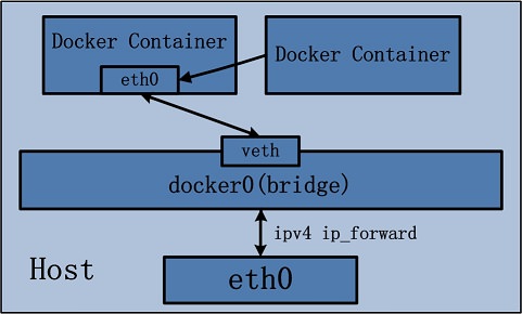 容器通信container模式