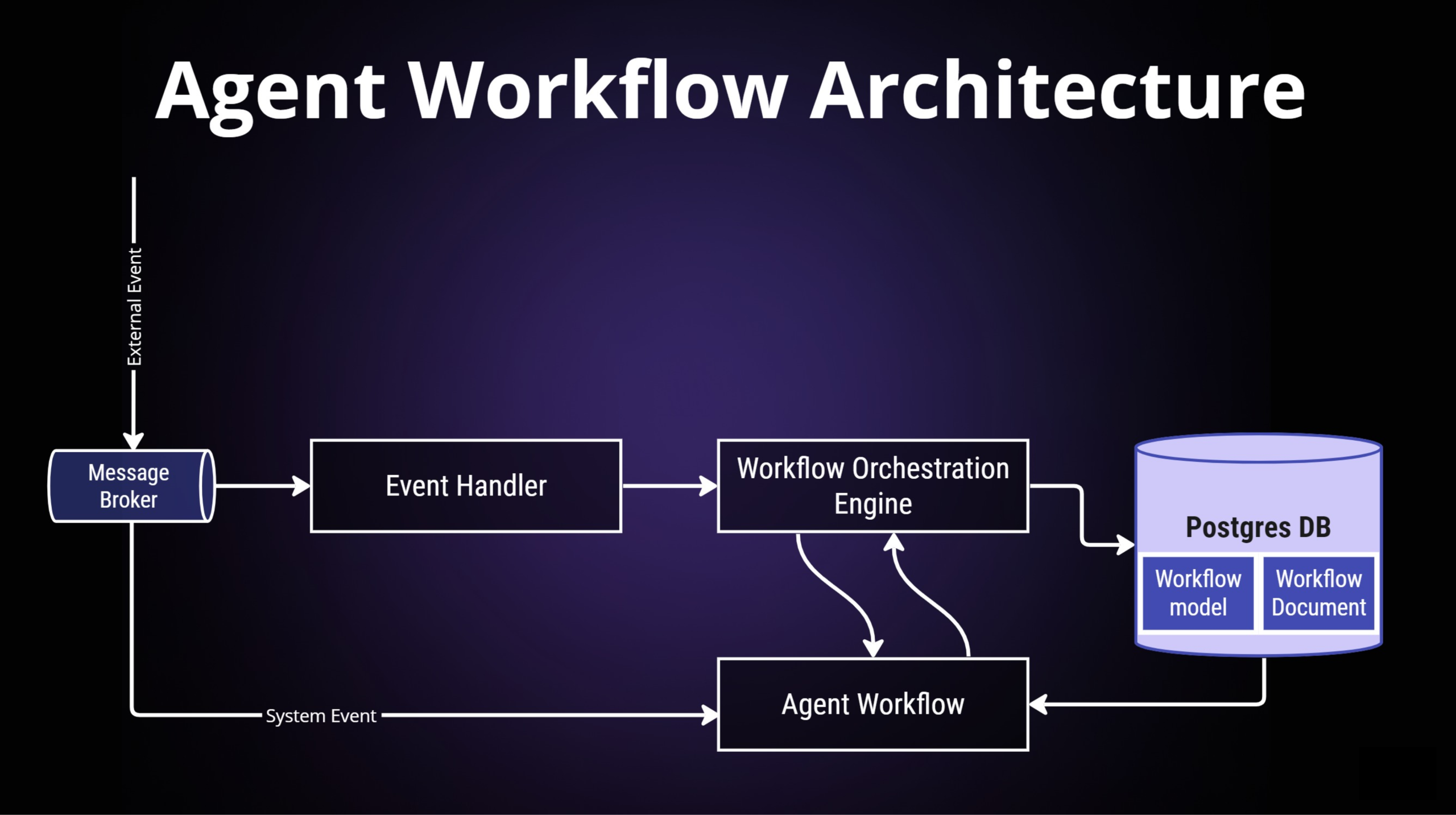 Agent Workflow Architecture