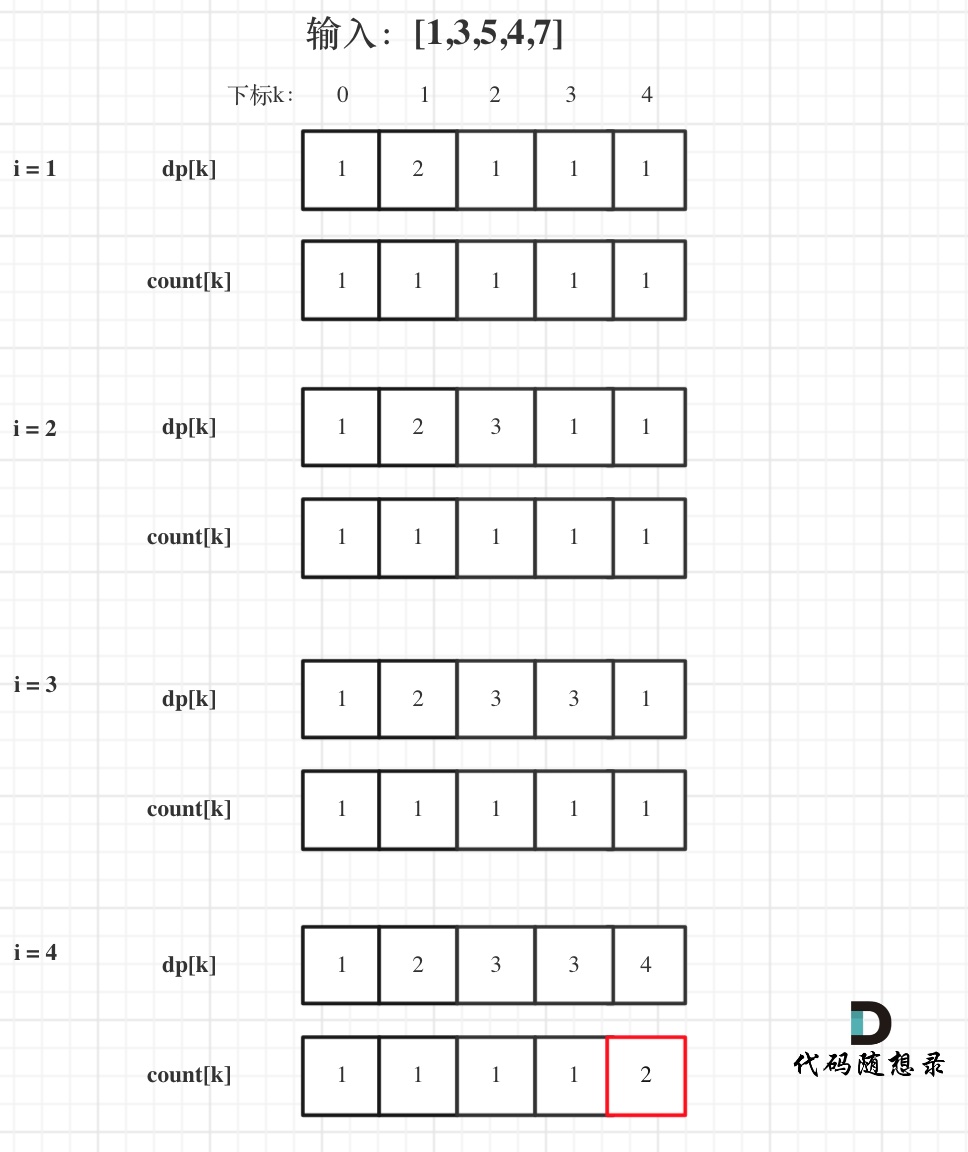 673.最长递增子序列的个数