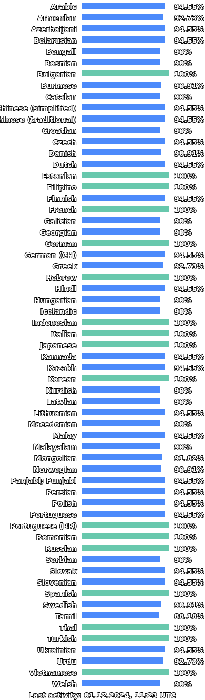 Language progress hystogram