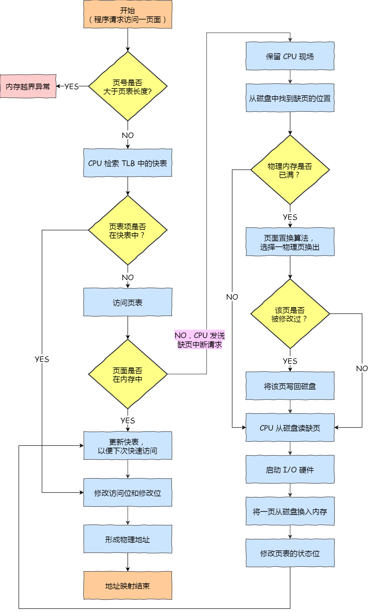 虚拟内存的流程