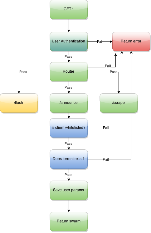 Timberwolf Flowchart