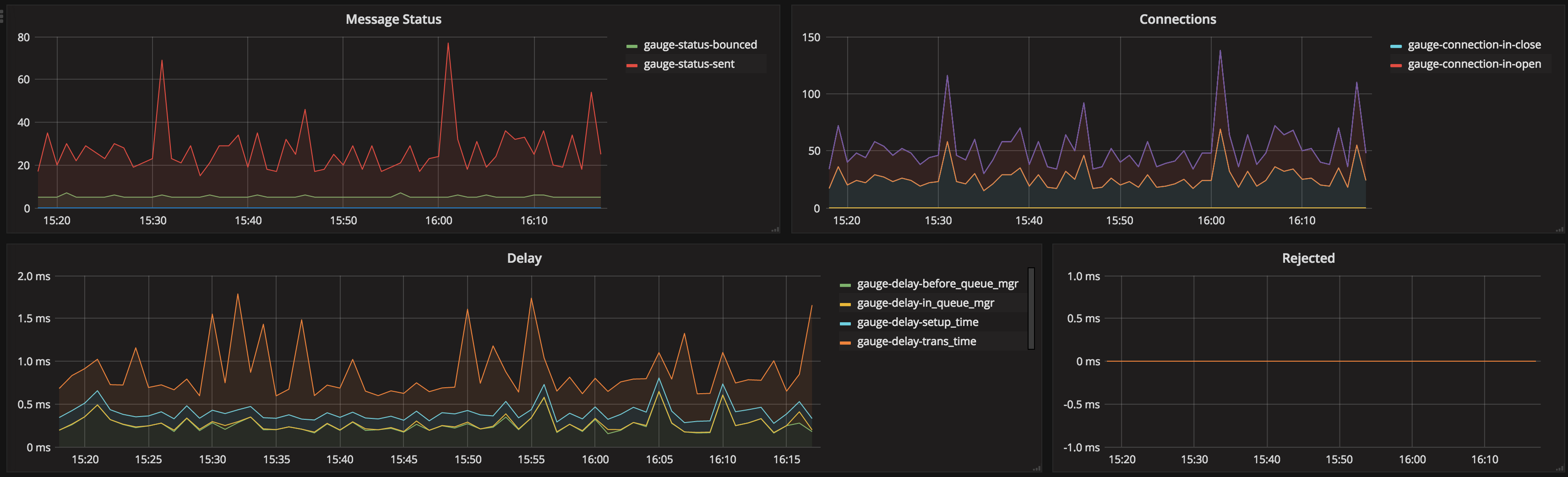 collectd-postfix-grafana