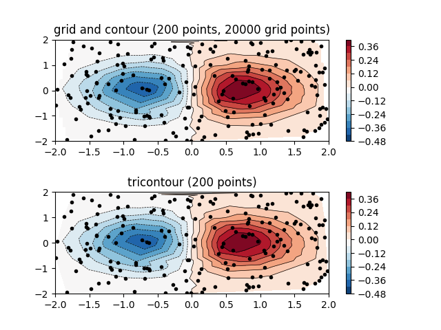 Example of Matplotlib's Subplots with Two Contour Plots