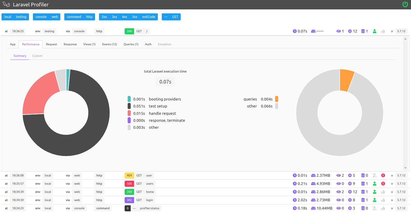 Laravel Profiler