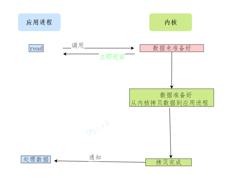 异步/IO