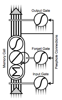 LSTM