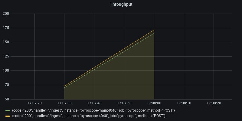 Throughput