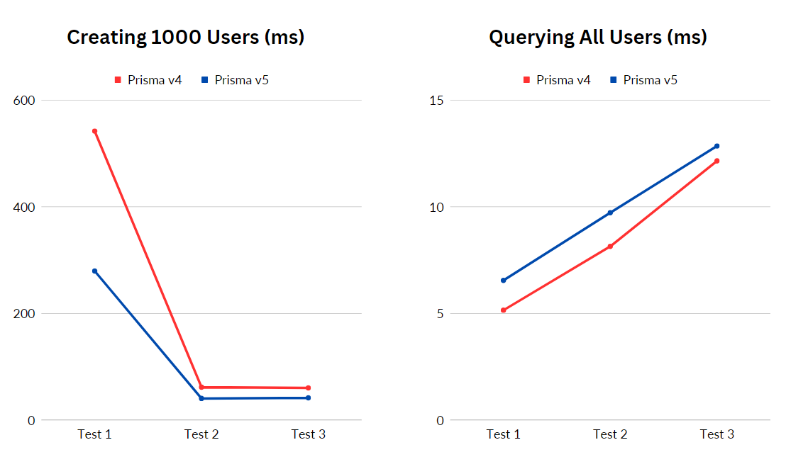 Performance Comparison Graph