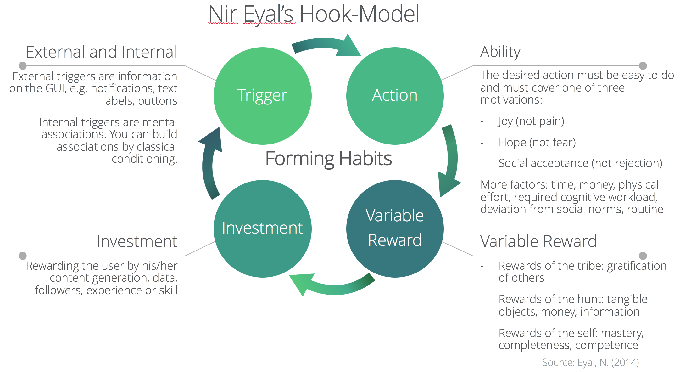 Nir Eyals Hook Model